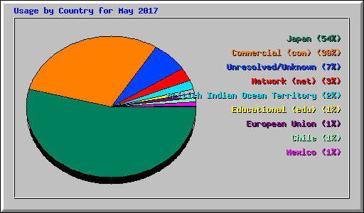 Usage by Country for May 2017
