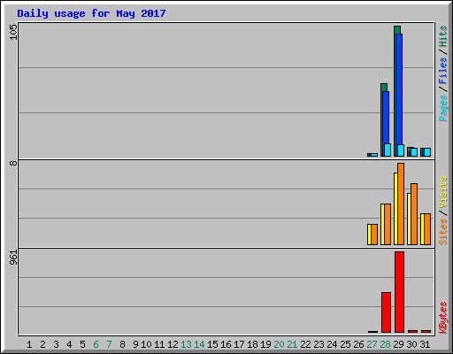 Daily usage for May 2017