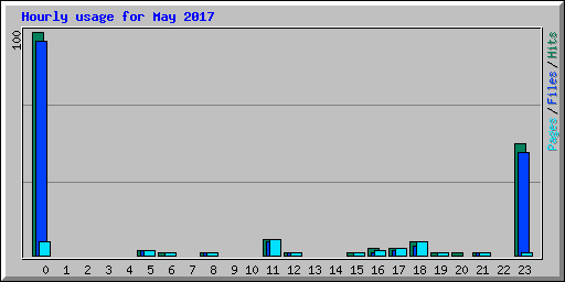 Hourly usage for May 2017